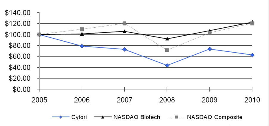 CYTX Stock Graph